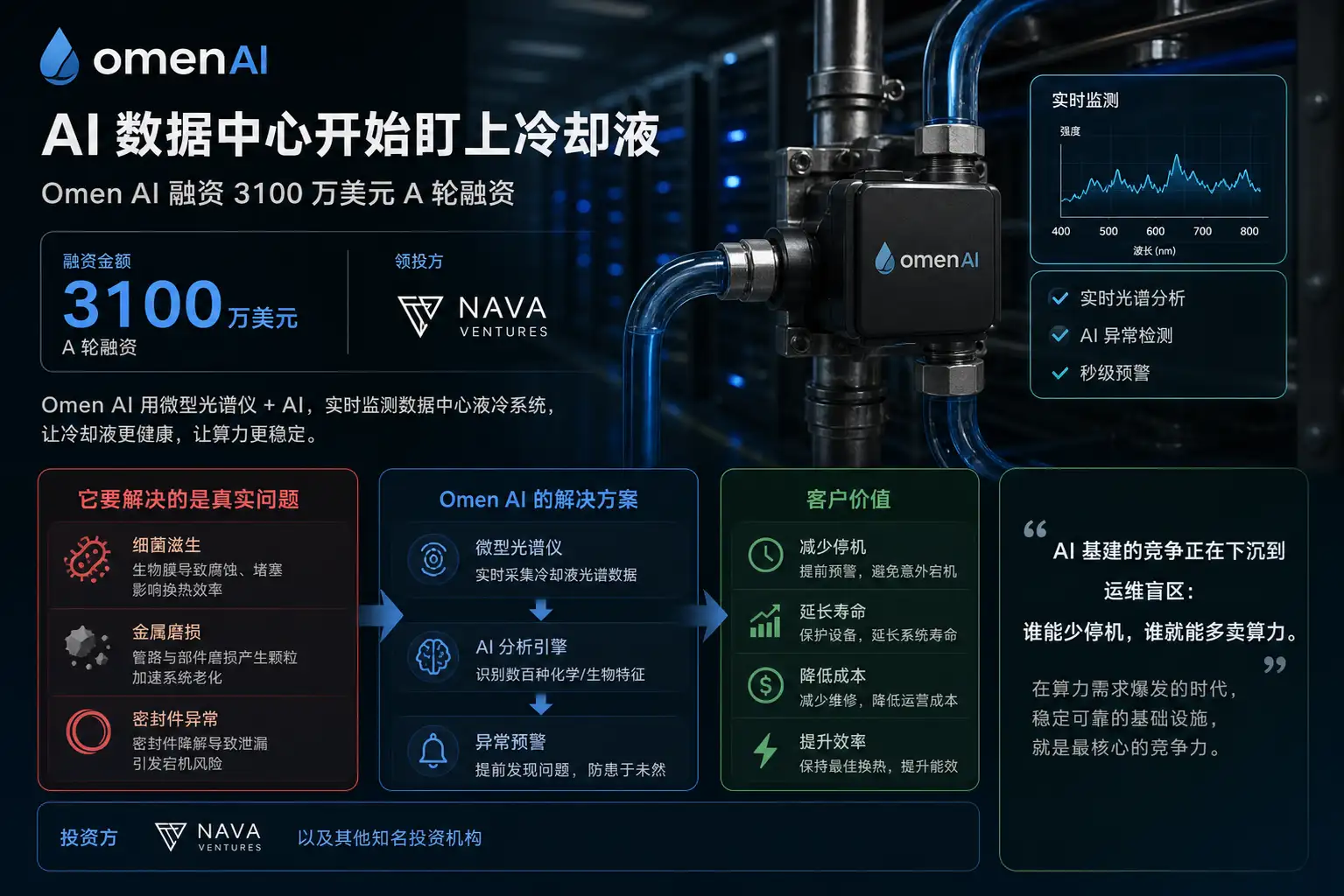 Omen AI 融资 3100 万美元：AI 数据中心开始盯上冷却液