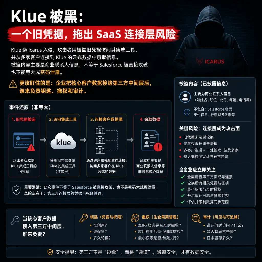 Klue 被黑:一个旧凭据,拖出 SaaS 连接层风险