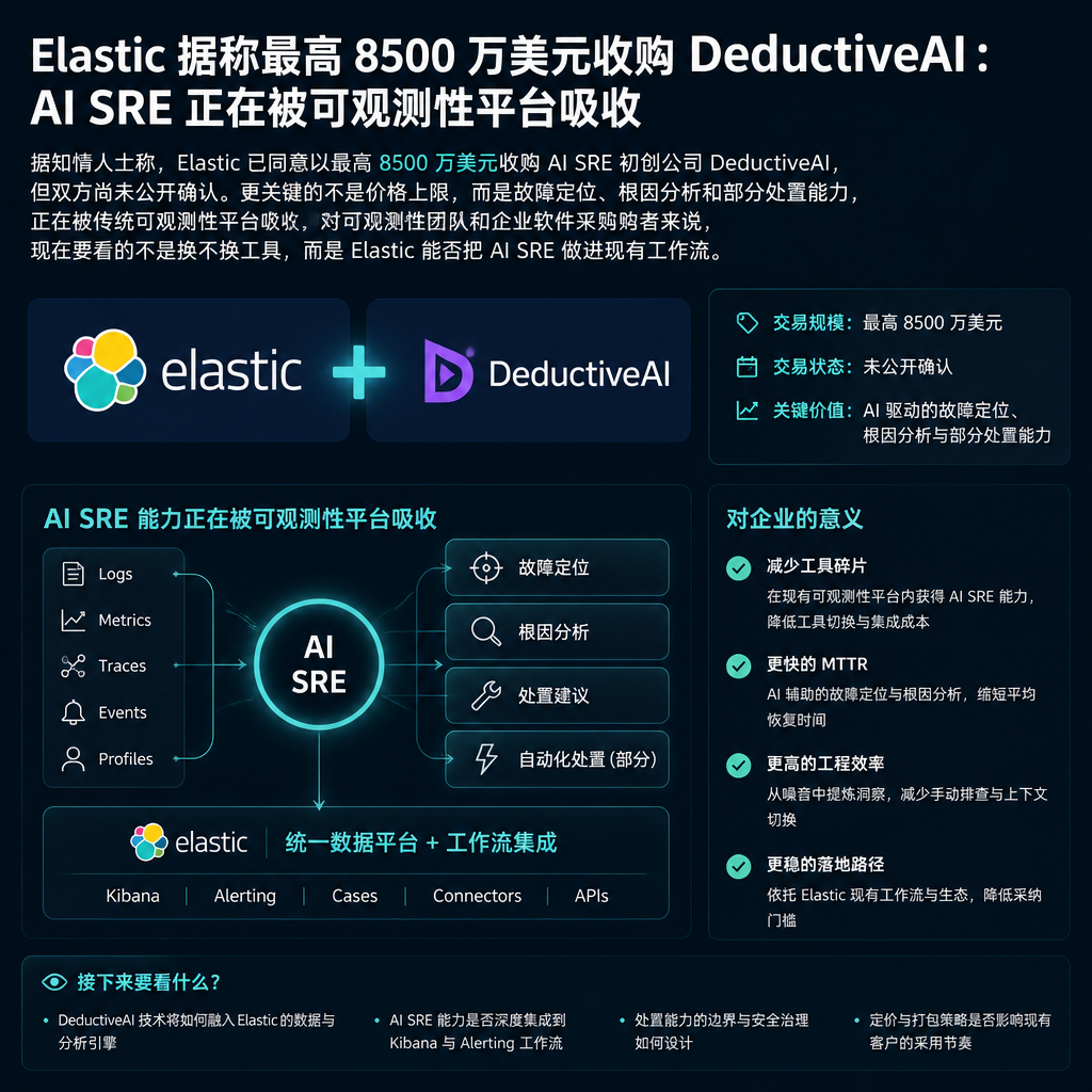 Elastic据称最高8500万美元收购DeductiveAI:AI SRE正在被可观测性平台吸收
