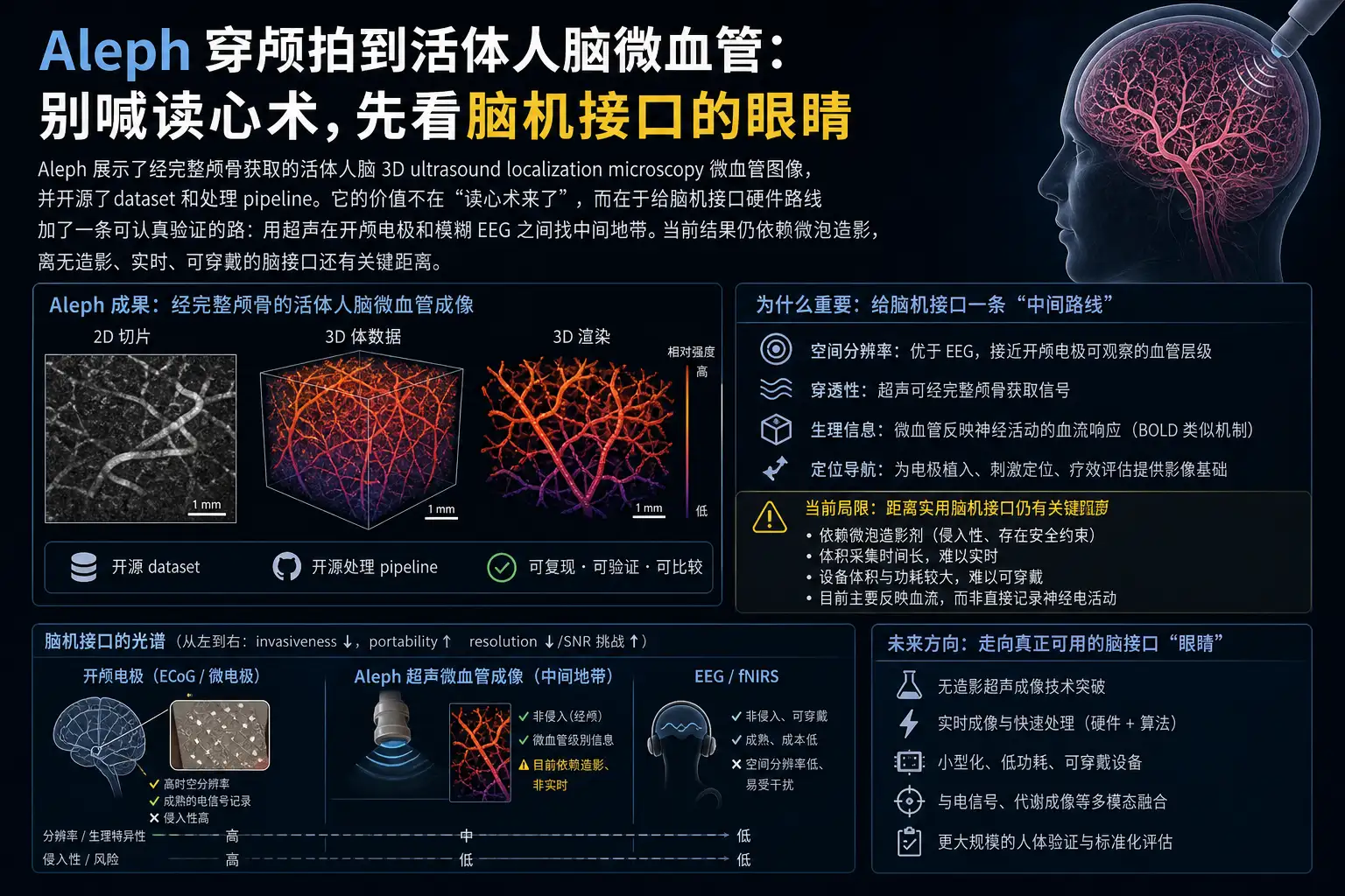 Aleph 穿颅拍到活体人脑微血管：别喊读心术，先看脑机接口的眼睛