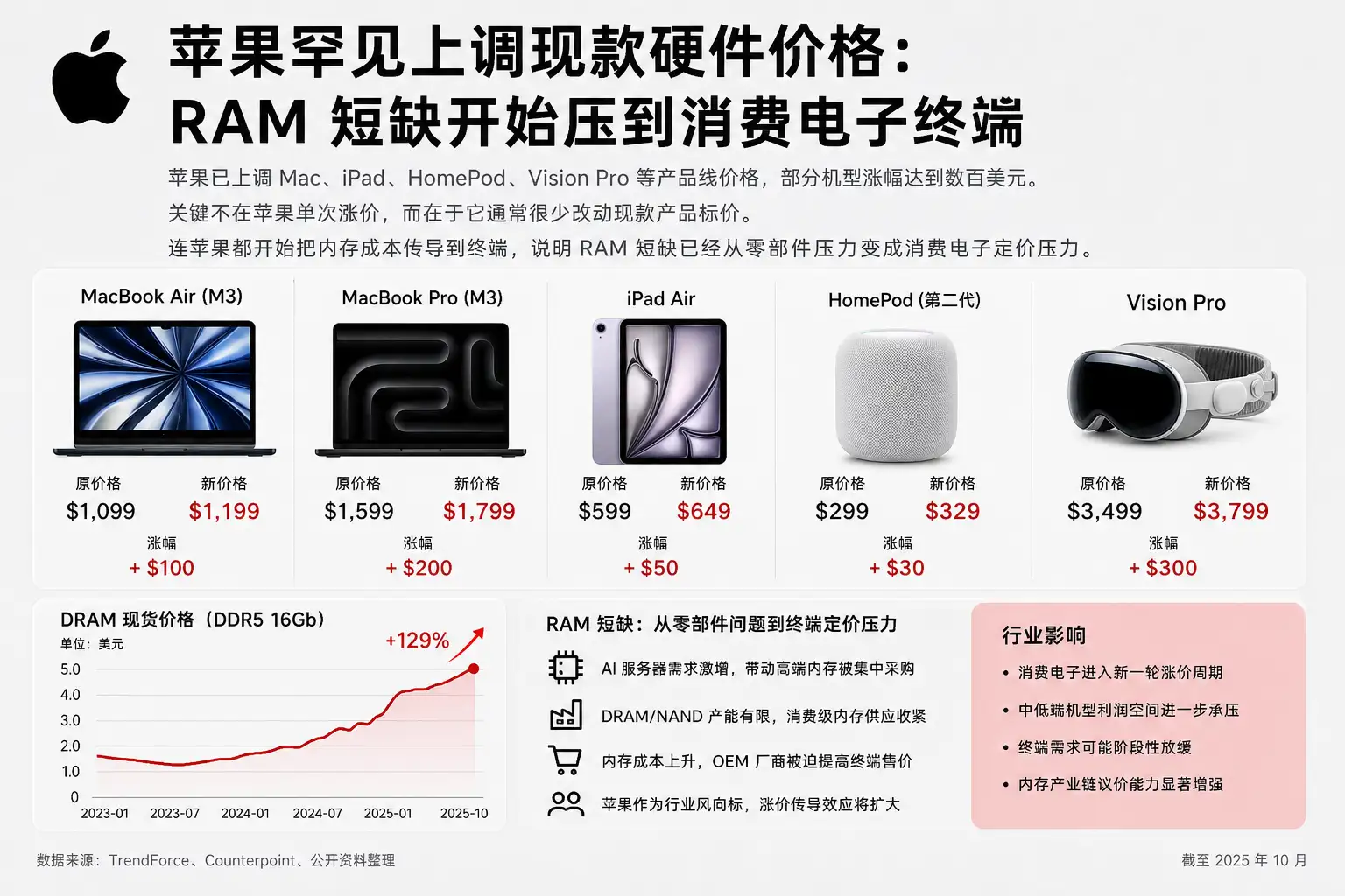 苹果罕见上调现款硬件价格：RAM 短缺开始压到消费电子终端