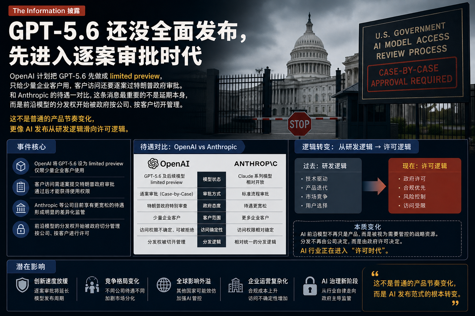 GPT-5.6 还没全面发布，先进入逐案审批时代