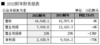 SK海力士发布2022财年及第四季度财务报告 (https://ic.work/) 推荐 第1张
