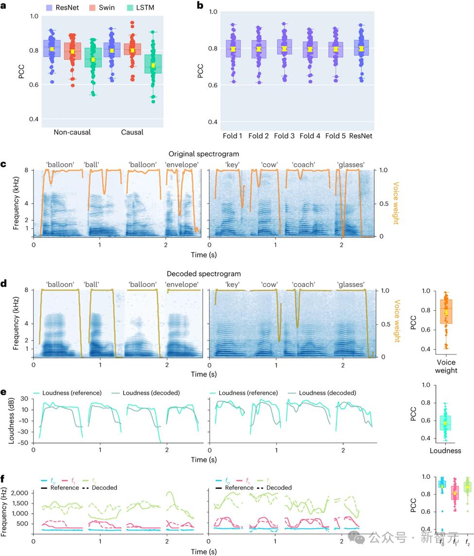 LeCun转发,AI让失语者重新说话,纽约大学发布全新「神经-语音」解码器|Nature子刊