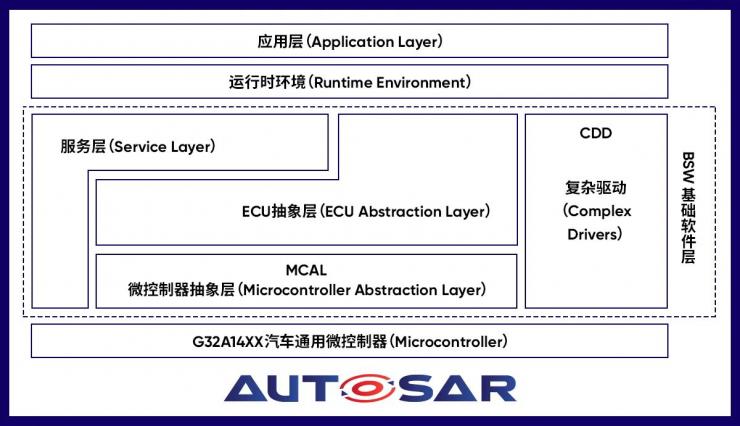 极海正式推出自研AUTOSAR MCAL软件包和配置工具,加速汽车创新应用量产落地