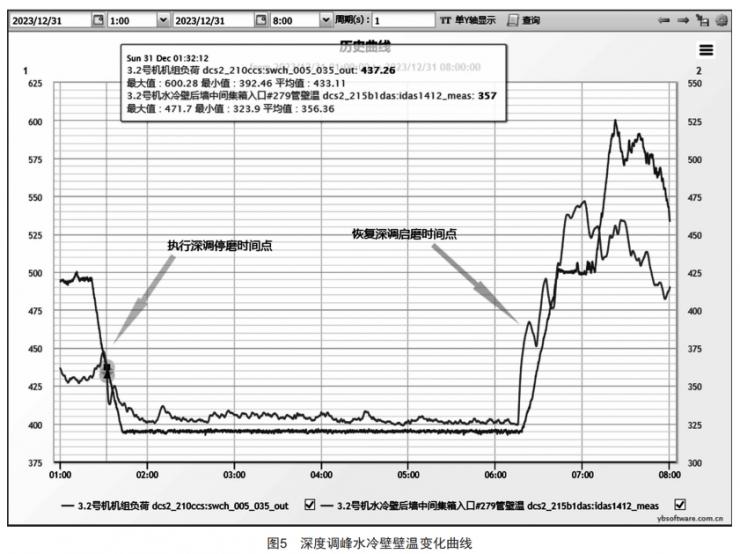 某电厂1000MW Π型锅炉水冷壁横向裂纹泄漏分析及防治