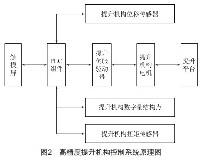 基于国产PLC的高精度提升机构研究