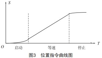 基于国产PLC的高精度提升机构研究