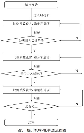 基于国产PLC的高精度提升机构研究