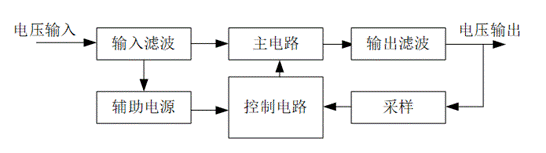 设计开关电源的难度有多大,需具备哪些知识呢?