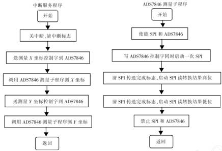 液晶显示触摸屏的硬件设计