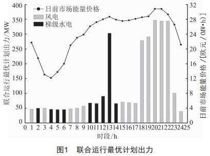 考虑辅助服务市场的风电-梯级水电联合经济调度策略研究
