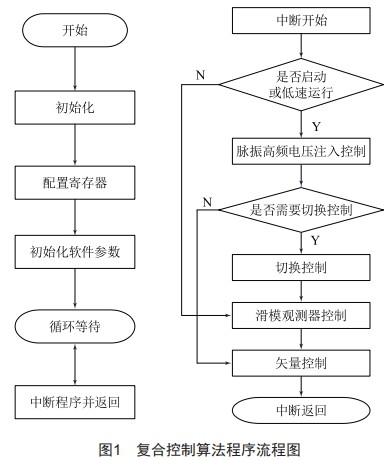 永磁同步电机复合控制方法研究